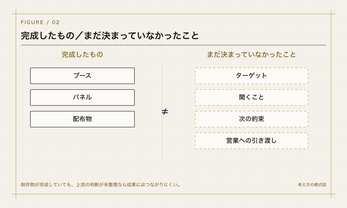 完成したもの／まだ決まっていなかったことを整理した設計図風の模式図