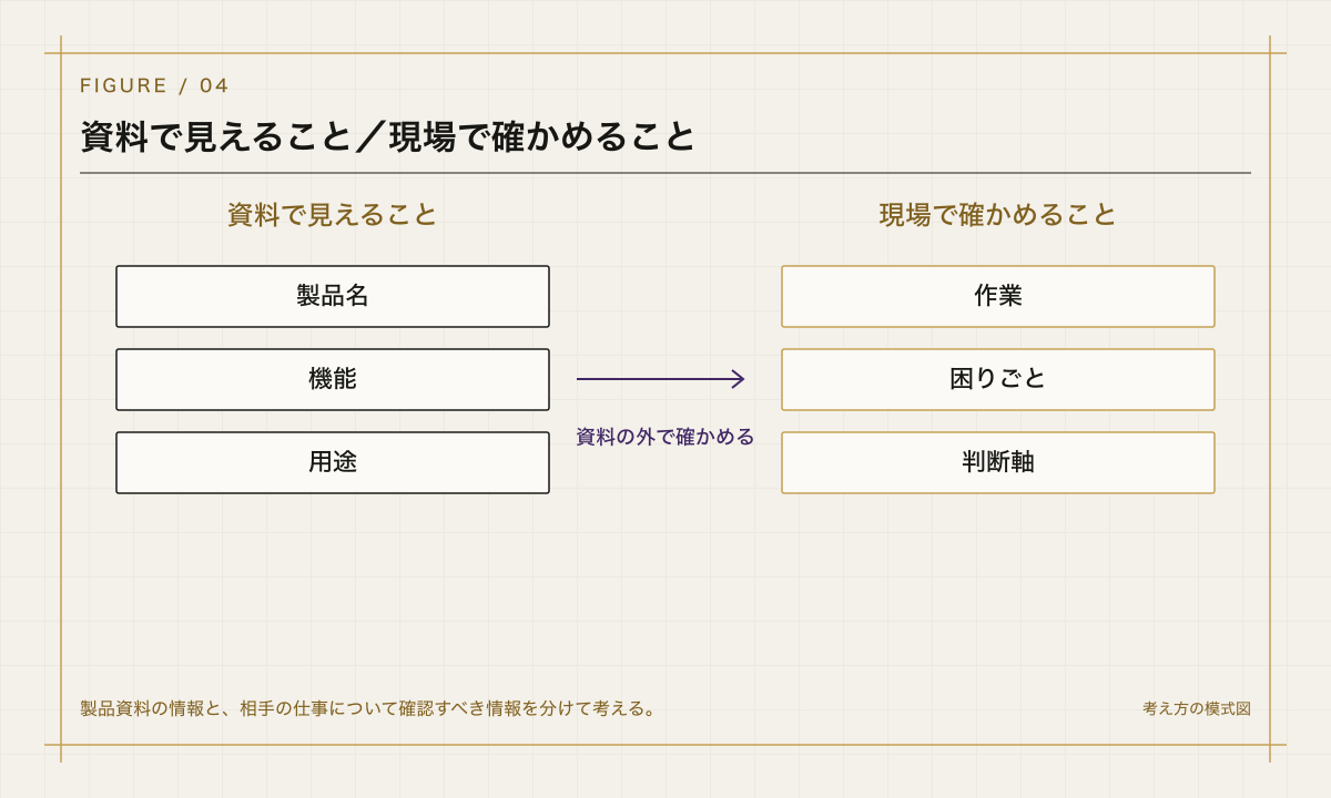 資料で見えること／現場で確かめることを整理した設計図風の模式図