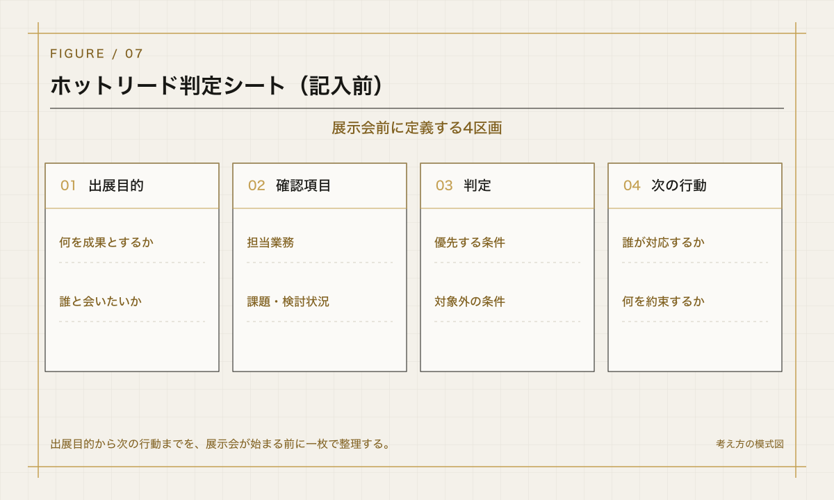 ホットリード判定シート（記入前）を整理した設計図風の模式図