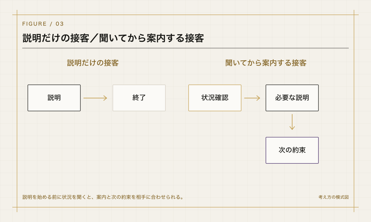 説明だけの接客／聞いてから案内する接客を整理した設計図風の模式図