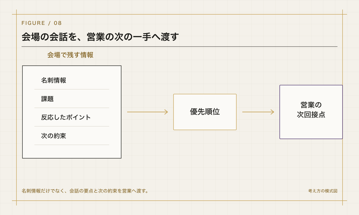 会場の会話を、営業の次の一手へ渡すを整理した設計図風の模式図