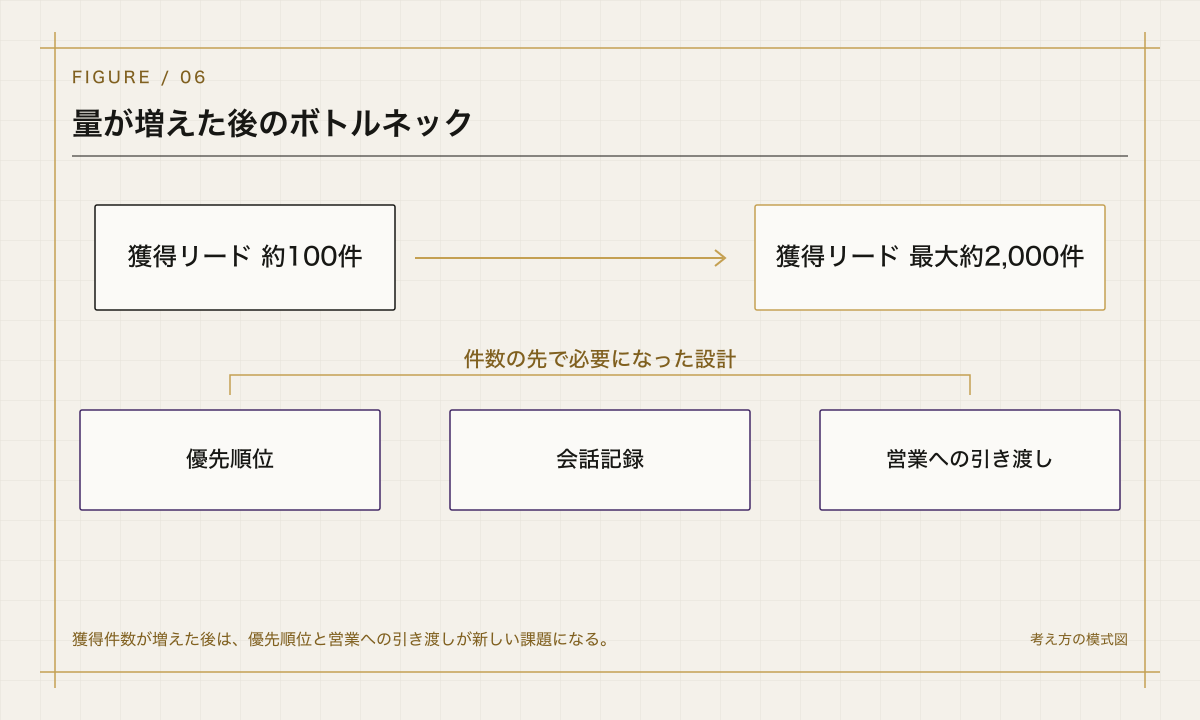 量が増えた後のボトルネックを整理した設計図風の模式図