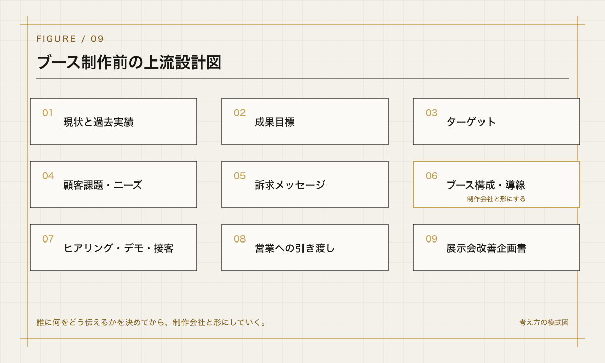 ブース制作前の上流設計図を整理した設計図風の模式図