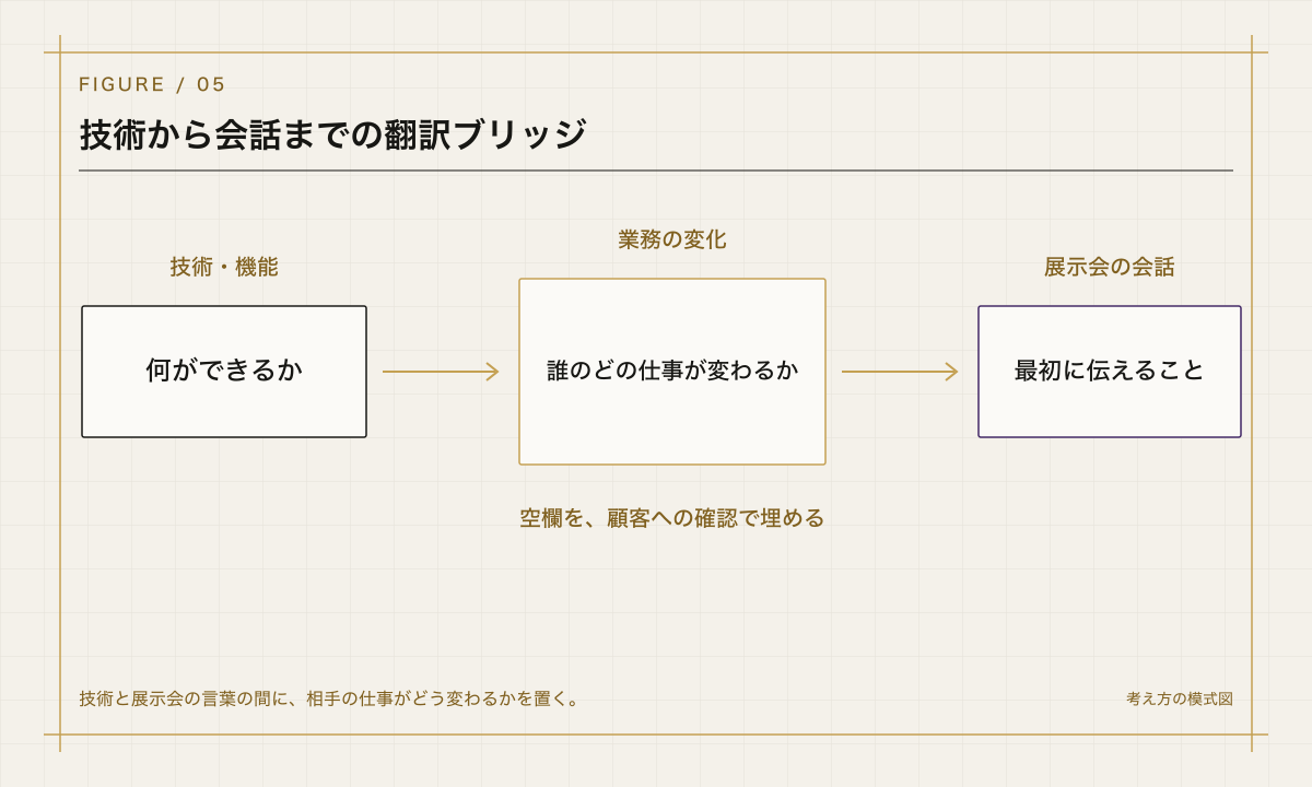 技術から会話までの翻訳ブリッジを整理した設計図風の模式図