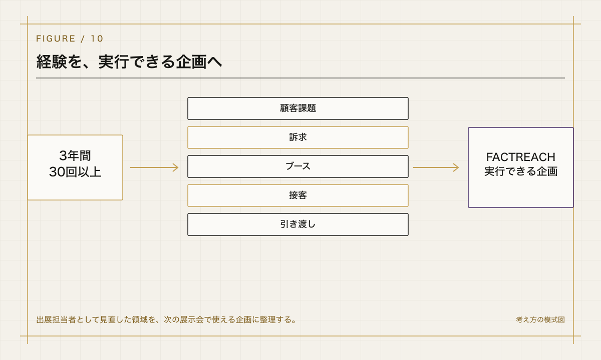 経験を、実行できる企画へを整理した設計図風の模式図